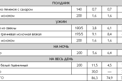 Таблица разрешенного питания после операции на желудок